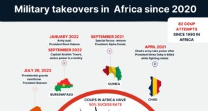 Why Coup ‘Fever’ Is Spreading Across Africa