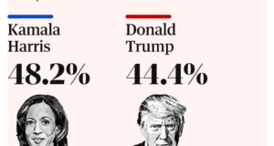 US Presidency: Harris Gains Edge Over Trump On Key Economic Issues, New Poll Shows